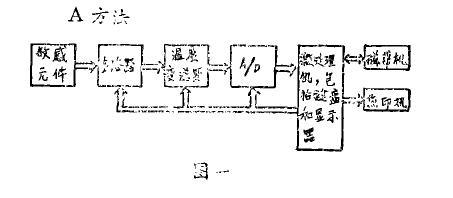 溫濕度參數(shù)測試用微機系統(tǒng)