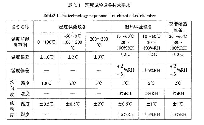 環境試驗溫濕度工作原理