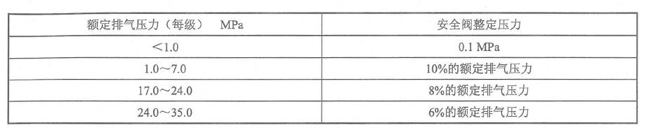 表2安全閥設(shè)定值